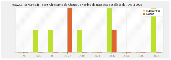 Saint-Christophe-de-Chaulieu : Nombre de naissances et décès de 1999 à 2008