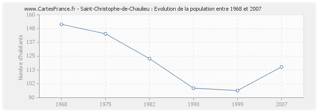 Population Saint-Christophe-de-Chaulieu