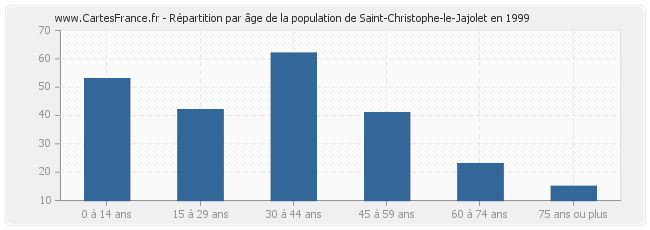 Répartition par âge de la population de Saint-Christophe-le-Jajolet en 1999
