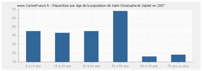 Répartition par âge de la population de Saint-Christophe-le-Jajolet en 2007