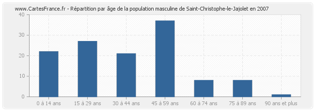 Répartition par âge de la population masculine de Saint-Christophe-le-Jajolet en 2007