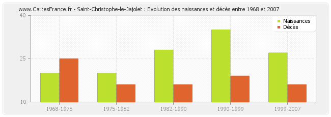 Saint-Christophe-le-Jajolet : Evolution des naissances et décès entre 1968 et 2007