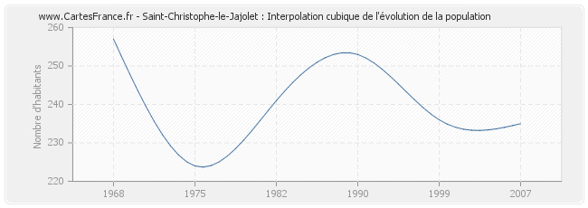 Saint-Christophe-le-Jajolet : Interpolation cubique de l'évolution de la population