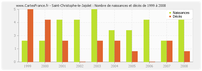 Saint-Christophe-le-Jajolet : Nombre de naissances et décès de 1999 à 2008