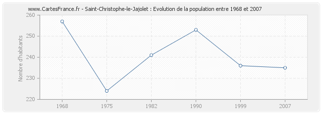 Population Saint-Christophe-le-Jajolet