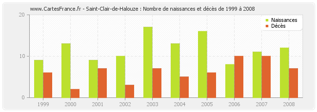 Saint-Clair-de-Halouze : Nombre de naissances et décès de 1999 à 2008