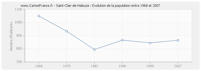 Population Saint-Clair-de-Halouze