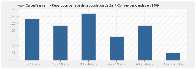 Répartition par âge de la population de Saint-Cornier-des-Landes en 1999