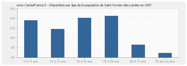 Répartition par âge de la population de Saint-Cornier-des-Landes en 2007