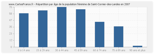 Répartition par âge de la population féminine de Saint-Cornier-des-Landes en 2007