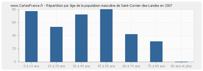 Répartition par âge de la population masculine de Saint-Cornier-des-Landes en 2007