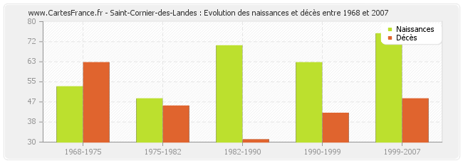 Saint-Cornier-des-Landes : Evolution des naissances et décès entre 1968 et 2007