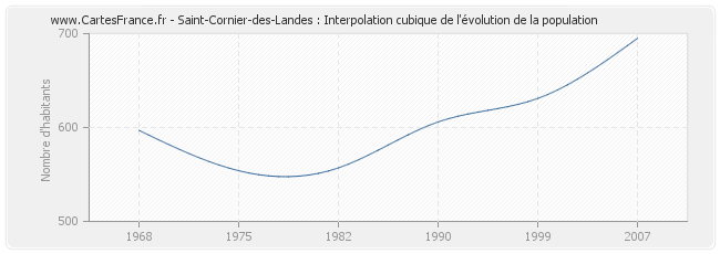 Saint-Cornier-des-Landes : Interpolation cubique de l'évolution de la population