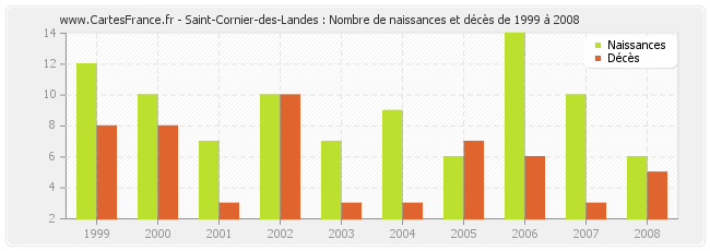 Saint-Cornier-des-Landes : Nombre de naissances et décès de 1999 à 2008