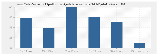 Répartition par âge de la population de Saint-Cyr-la-Rosière en 1999