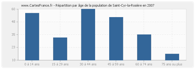 Répartition par âge de la population de Saint-Cyr-la-Rosière en 2007