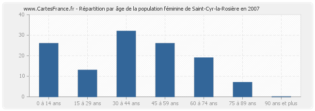 Répartition par âge de la population féminine de Saint-Cyr-la-Rosière en 2007