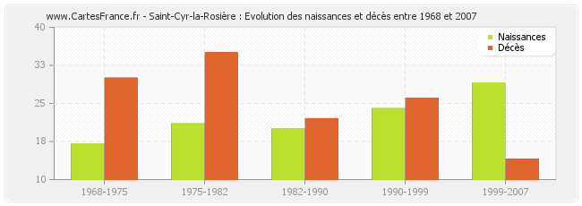 Saint-Cyr-la-Rosière : Evolution des naissances et décès entre 1968 et 2007