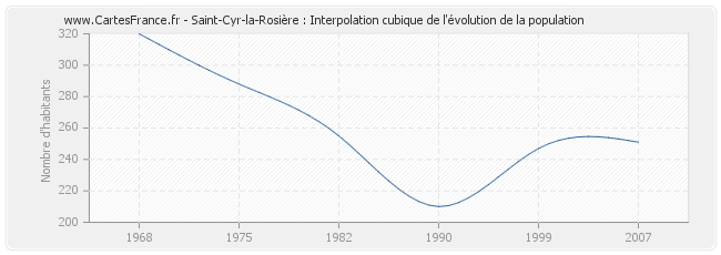 Saint-Cyr-la-Rosière : Interpolation cubique de l'évolution de la population