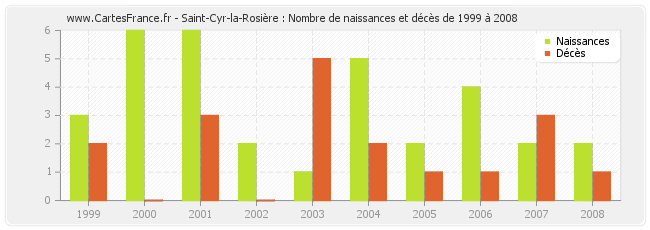 Saint-Cyr-la-Rosière : Nombre de naissances et décès de 1999 à 2008
