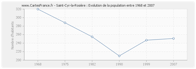Population Saint-Cyr-la-Rosière