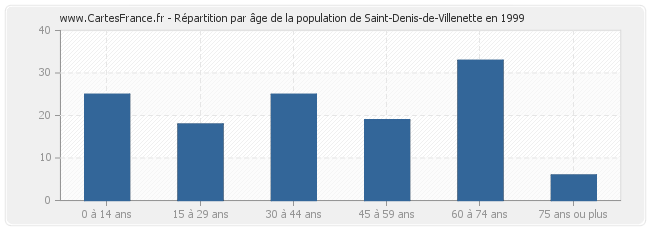 Répartition par âge de la population de Saint-Denis-de-Villenette en 1999