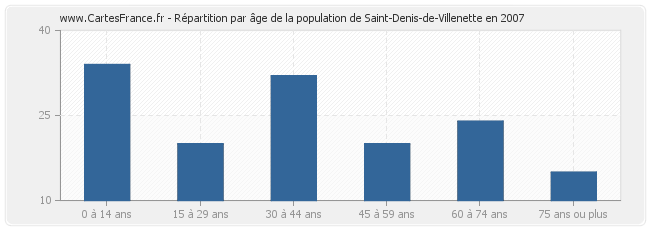 Répartition par âge de la population de Saint-Denis-de-Villenette en 2007