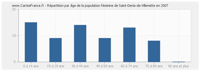 Répartition par âge de la population féminine de Saint-Denis-de-Villenette en 2007