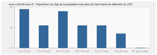 Répartition par âge de la population masculine de Saint-Denis-de-Villenette en 2007