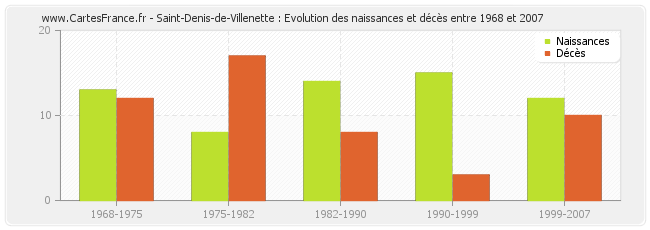 Saint-Denis-de-Villenette : Evolution des naissances et décès entre 1968 et 2007