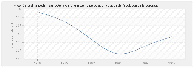 Saint-Denis-de-Villenette : Interpolation cubique de l'évolution de la population