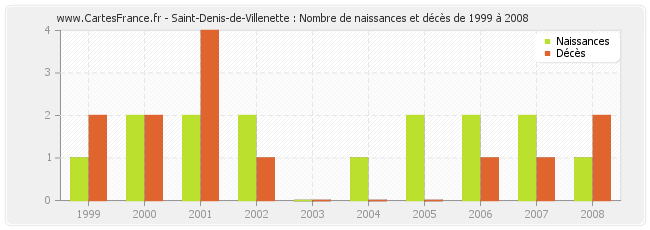 Saint-Denis-de-Villenette : Nombre de naissances et décès de 1999 à 2008