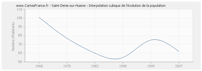 Saint-Denis-sur-Huisne : Interpolation cubique de l'évolution de la population