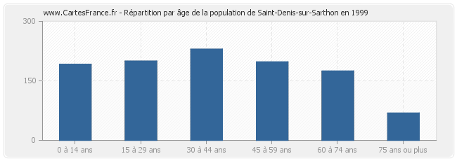 Répartition par âge de la population de Saint-Denis-sur-Sarthon en 1999