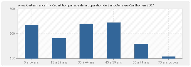 Répartition par âge de la population de Saint-Denis-sur-Sarthon en 2007