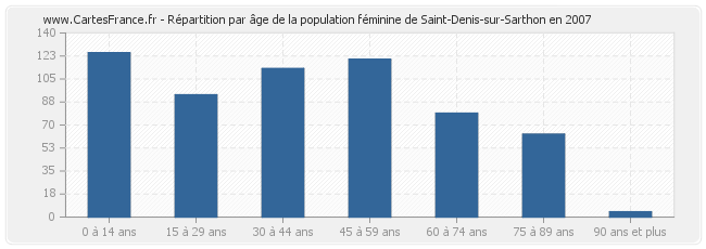 Répartition par âge de la population féminine de Saint-Denis-sur-Sarthon en 2007
