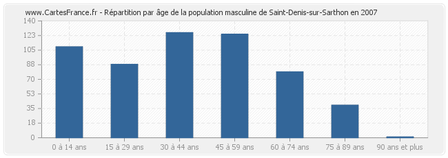 Répartition par âge de la population masculine de Saint-Denis-sur-Sarthon en 2007
