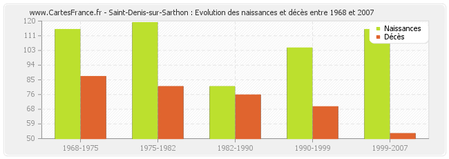 Saint-Denis-sur-Sarthon : Evolution des naissances et décès entre 1968 et 2007