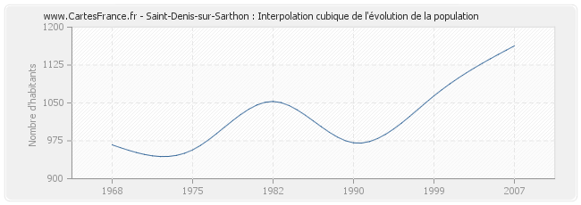 Saint-Denis-sur-Sarthon : Interpolation cubique de l'évolution de la population