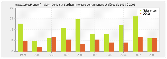 Saint-Denis-sur-Sarthon : Nombre de naissances et décès de 1999 à 2008