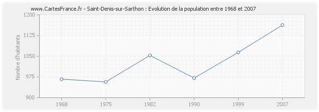 Population Saint-Denis-sur-Sarthon