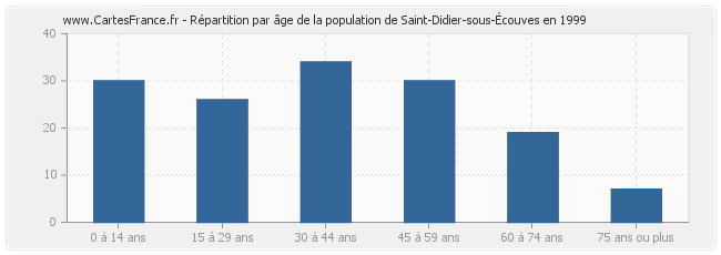Répartition par âge de la population de Saint-Didier-sous-Écouves en 1999