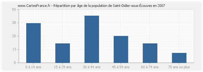 Répartition par âge de la population de Saint-Didier-sous-Écouves en 2007