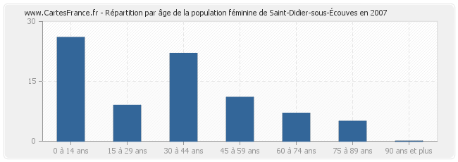 Répartition par âge de la population féminine de Saint-Didier-sous-Écouves en 2007