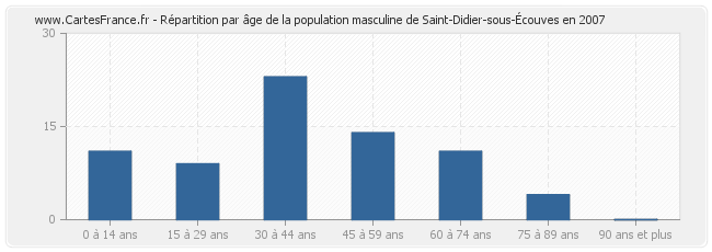 Répartition par âge de la population masculine de Saint-Didier-sous-Écouves en 2007
