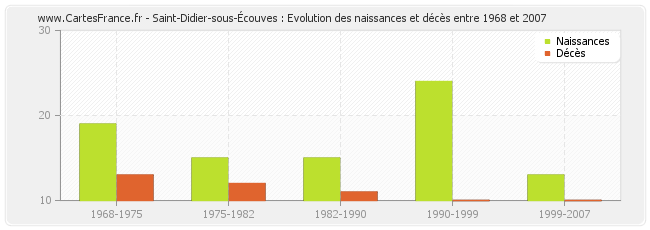 Saint-Didier-sous-Écouves : Evolution des naissances et décès entre 1968 et 2007