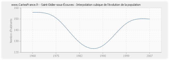 Saint-Didier-sous-Écouves : Interpolation cubique de l'évolution de la population