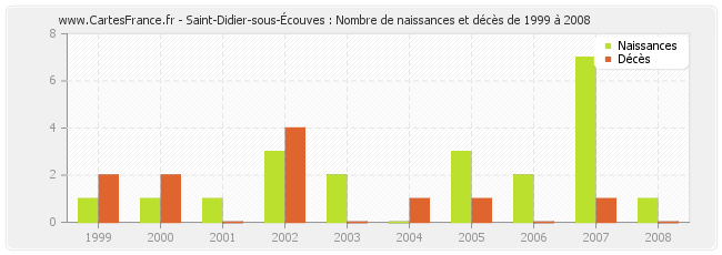 Saint-Didier-sous-Écouves : Nombre de naissances et décès de 1999 à 2008