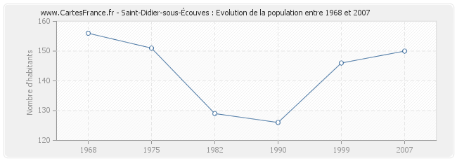 Population Saint-Didier-sous-Écouves