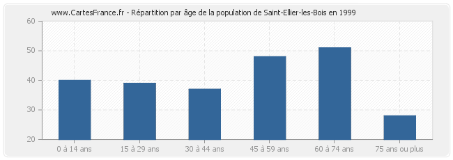 Répartition par âge de la population de Saint-Ellier-les-Bois en 1999